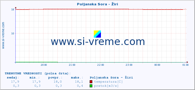 POVPREČJE :: Poljanska Sora - Žiri :: temperatura | pretok | višina :: zadnji dan / 5 minut.