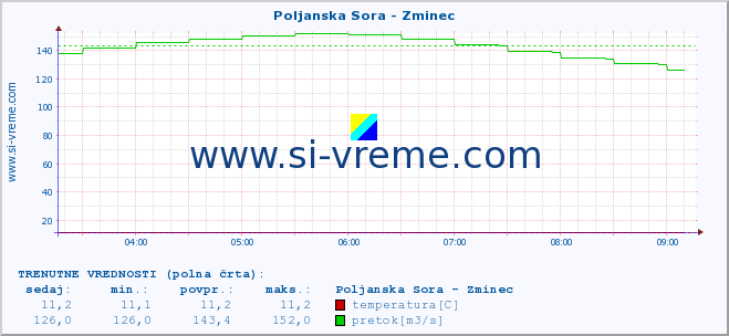 POVPREČJE :: Poljanska Sora - Zminec :: temperatura | pretok | višina :: zadnji dan / 5 minut.