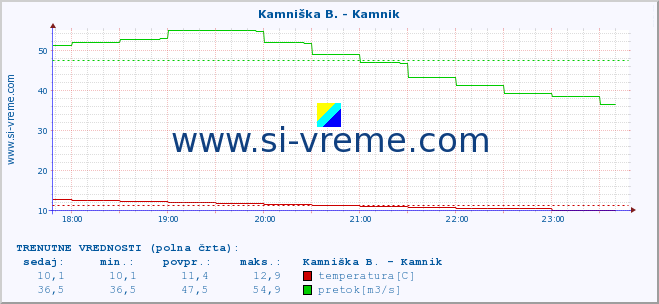 POVPREČJE :: Kamniška B. - Kamnik :: temperatura | pretok | višina :: zadnji dan / 5 minut.