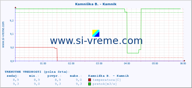 POVPREČJE :: Kamniška B. - Kamnik :: temperatura | pretok | višina :: zadnji dan / 5 minut.