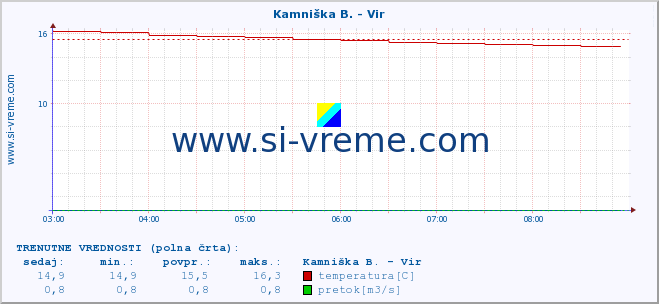 POVPREČJE :: Kamniška B. - Vir :: temperatura | pretok | višina :: zadnji dan / 5 minut.