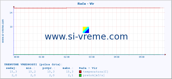 POVPREČJE :: Rača - Vir :: temperatura | pretok | višina :: zadnji dan / 5 minut.