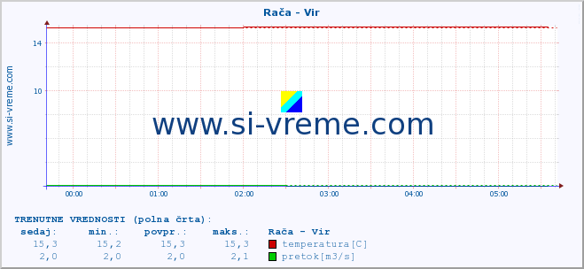 POVPREČJE :: Rača - Vir :: temperatura | pretok | višina :: zadnji dan / 5 minut.