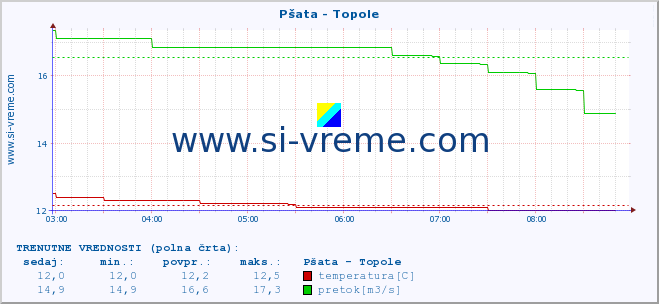 POVPREČJE :: Pšata - Topole :: temperatura | pretok | višina :: zadnji dan / 5 minut.