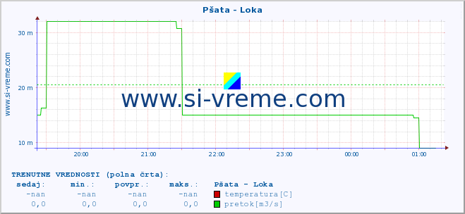 POVPREČJE :: Pšata - Loka :: temperatura | pretok | višina :: zadnji dan / 5 minut.