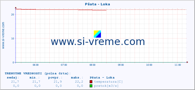 POVPREČJE :: Pšata - Loka :: temperatura | pretok | višina :: zadnji dan / 5 minut.