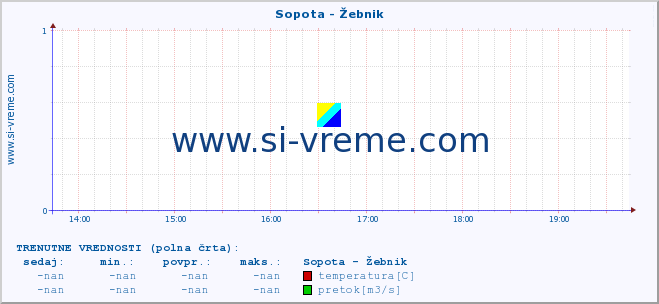 POVPREČJE :: Sopota - Žebnik :: temperatura | pretok | višina :: zadnji dan / 5 minut.