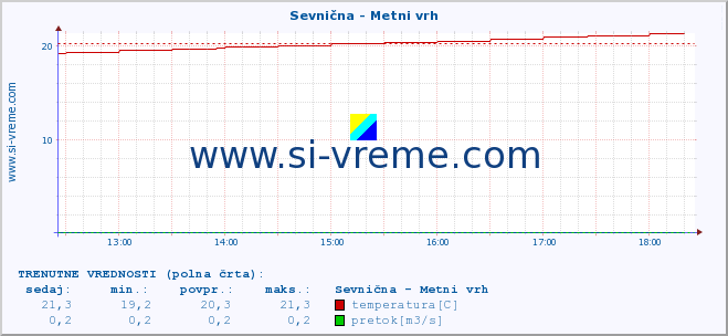 POVPREČJE :: Sevnična - Metni vrh :: temperatura | pretok | višina :: zadnji dan / 5 minut.