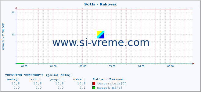 POVPREČJE :: Sotla - Rakovec :: temperatura | pretok | višina :: zadnji dan / 5 minut.