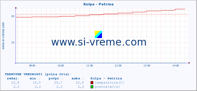 POVPREČJE :: Kolpa - Petrina :: temperatura | pretok | višina :: zadnji dan / 5 minut.