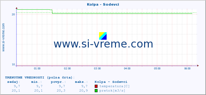 POVPREČJE :: Kolpa - Sodevci :: temperatura | pretok | višina :: zadnji dan / 5 minut.