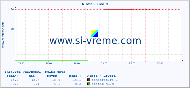 POVPREČJE :: Rinža - Livold :: temperatura | pretok | višina :: zadnji dan / 5 minut.