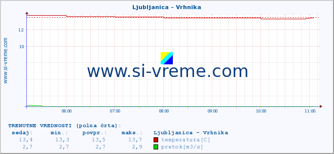 POVPREČJE :: Ljubljanica - Vrhnika :: temperatura | pretok | višina :: zadnji dan / 5 minut.