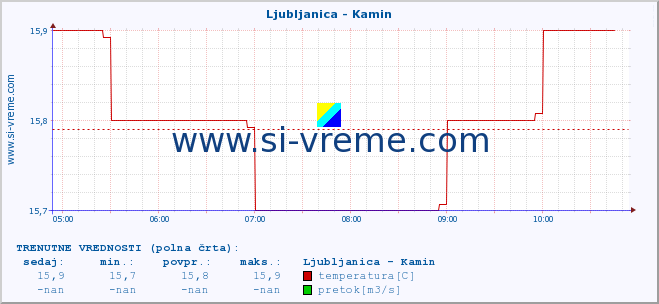 POVPREČJE :: Ljubljanica - Kamin :: temperatura | pretok | višina :: zadnji dan / 5 minut.