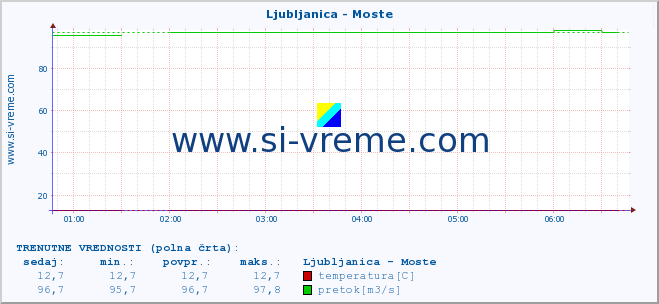 POVPREČJE :: Ljubljanica - Moste :: temperatura | pretok | višina :: zadnji dan / 5 minut.