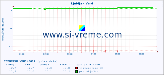 POVPREČJE :: Ljubija - Verd :: temperatura | pretok | višina :: zadnji dan / 5 minut.