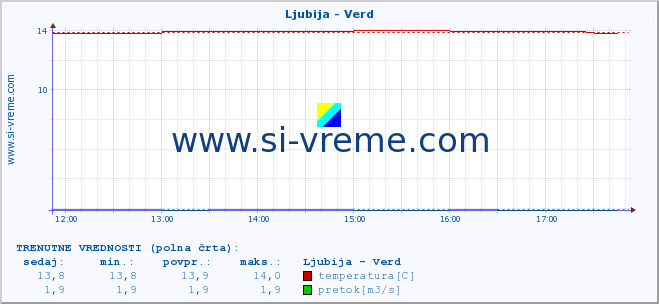 POVPREČJE :: Ljubija - Verd :: temperatura | pretok | višina :: zadnji dan / 5 minut.