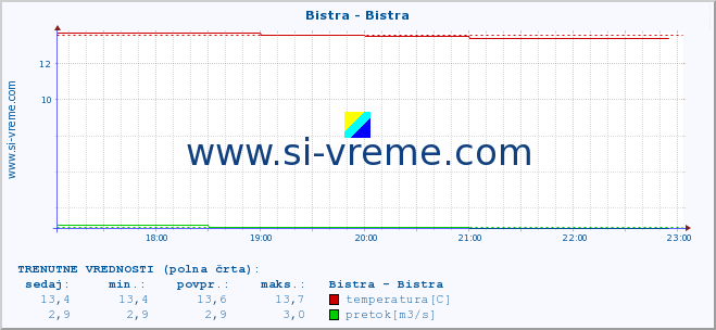 POVPREČJE :: Bistra - Bistra :: temperatura | pretok | višina :: zadnji dan / 5 minut.