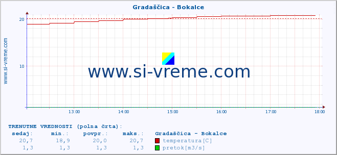 POVPREČJE :: Gradaščica - Bokalce :: temperatura | pretok | višina :: zadnji dan / 5 minut.