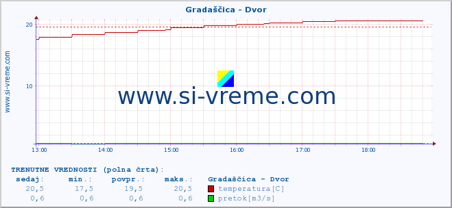 POVPREČJE :: Gradaščica - Dvor :: temperatura | pretok | višina :: zadnji dan / 5 minut.