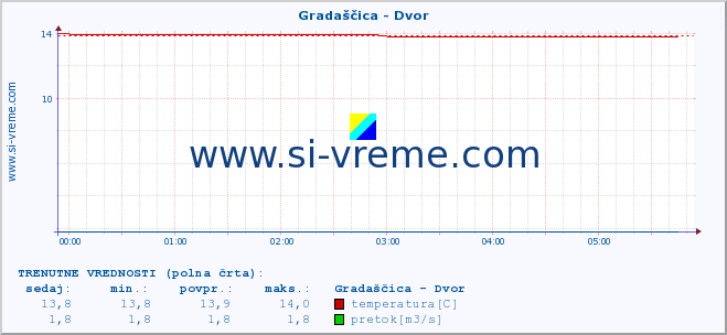 POVPREČJE :: Gradaščica - Dvor :: temperatura | pretok | višina :: zadnji dan / 5 minut.