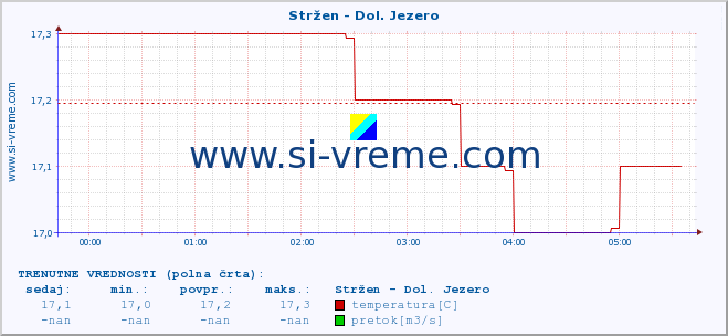 POVPREČJE :: Stržen - Dol. Jezero :: temperatura | pretok | višina :: zadnji dan / 5 minut.