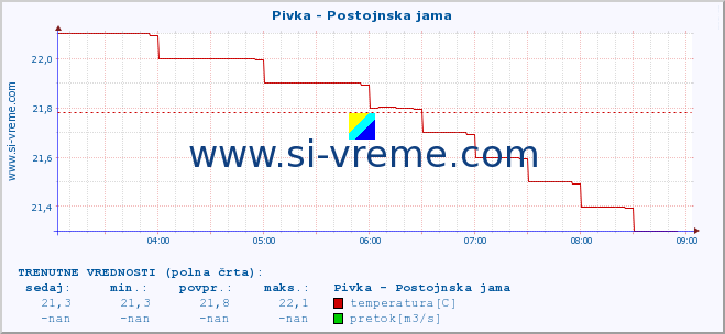 POVPREČJE :: Pivka - Postojnska jama :: temperatura | pretok | višina :: zadnji dan / 5 minut.