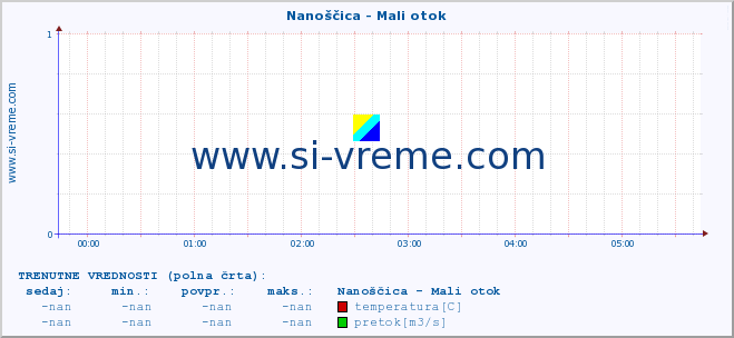 POVPREČJE :: Nanoščica - Mali otok :: temperatura | pretok | višina :: zadnji dan / 5 minut.