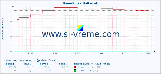 POVPREČJE :: Nanoščica - Mali otok :: temperatura | pretok | višina :: zadnji dan / 5 minut.