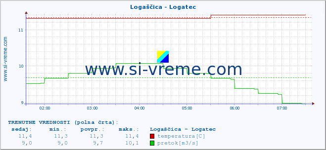 POVPREČJE :: Logaščica - Logatec :: temperatura | pretok | višina :: zadnji dan / 5 minut.