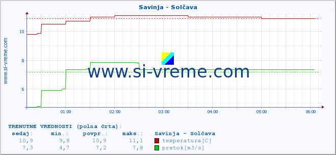 POVPREČJE :: Savinja - Solčava :: temperatura | pretok | višina :: zadnji dan / 5 minut.