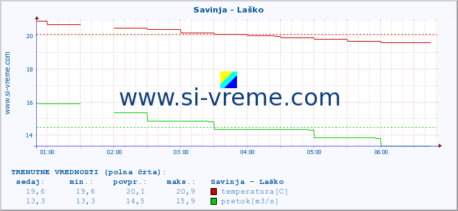 POVPREČJE :: Savinja - Laško :: temperatura | pretok | višina :: zadnji dan / 5 minut.