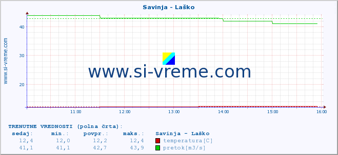 POVPREČJE :: Savinja - Laško :: temperatura | pretok | višina :: zadnji dan / 5 minut.