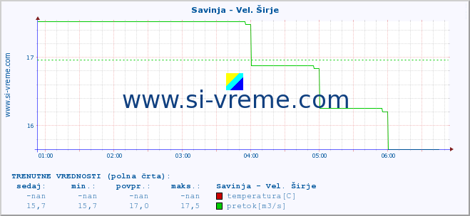 POVPREČJE :: Savinja - Vel. Širje :: temperatura | pretok | višina :: zadnji dan / 5 minut.