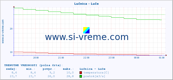 POVPREČJE :: Lučnica - Luče :: temperatura | pretok | višina :: zadnji dan / 5 minut.