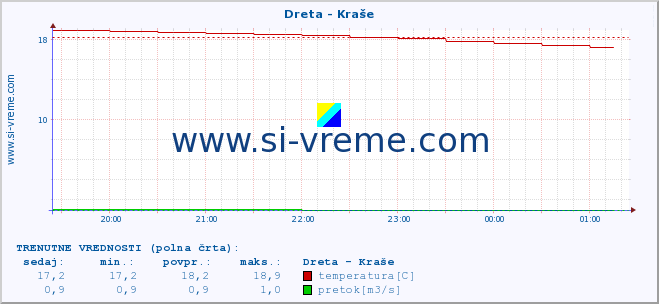 POVPREČJE :: Dreta - Kraše :: temperatura | pretok | višina :: zadnji dan / 5 minut.