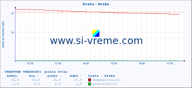 POVPREČJE :: Dreta - Kraše :: temperatura | pretok | višina :: zadnji dan / 5 minut.