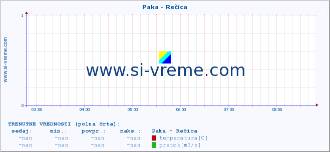 POVPREČJE :: Paka - Rečica :: temperatura | pretok | višina :: zadnji dan / 5 minut.