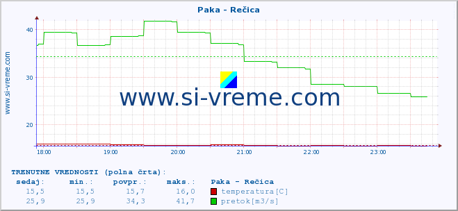 POVPREČJE :: Paka - Rečica :: temperatura | pretok | višina :: zadnji dan / 5 minut.