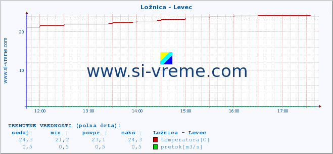 POVPREČJE :: Ložnica - Levec :: temperatura | pretok | višina :: zadnji dan / 5 minut.