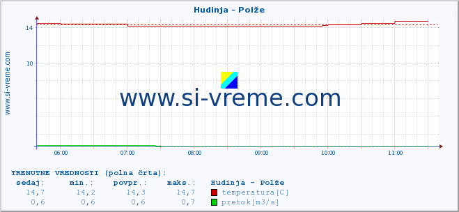 POVPREČJE :: Hudinja - Polže :: temperatura | pretok | višina :: zadnji dan / 5 minut.