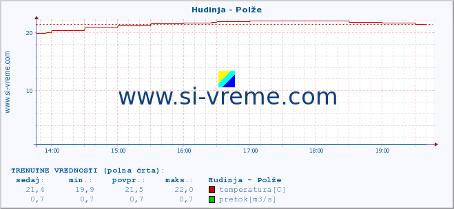 POVPREČJE :: Hudinja - Polže :: temperatura | pretok | višina :: zadnji dan / 5 minut.