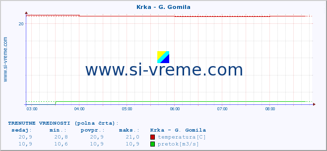 POVPREČJE :: Krka - G. Gomila :: temperatura | pretok | višina :: zadnji dan / 5 minut.