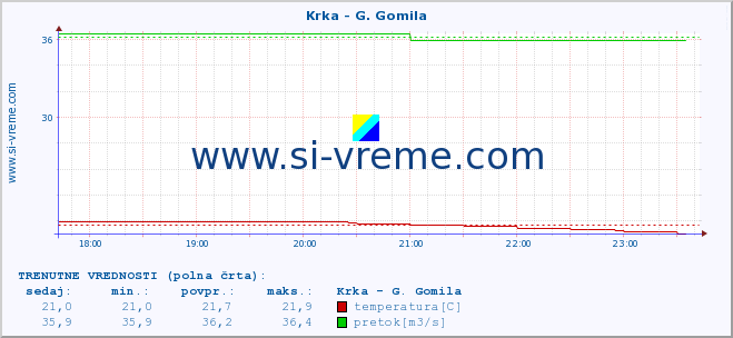 POVPREČJE :: Krka - G. Gomila :: temperatura | pretok | višina :: zadnji dan / 5 minut.