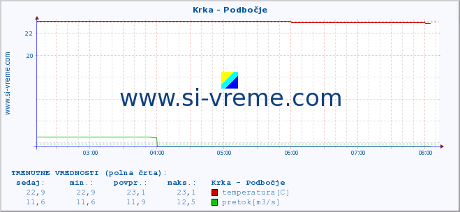 POVPREČJE :: Krka - Podbočje :: temperatura | pretok | višina :: zadnji dan / 5 minut.