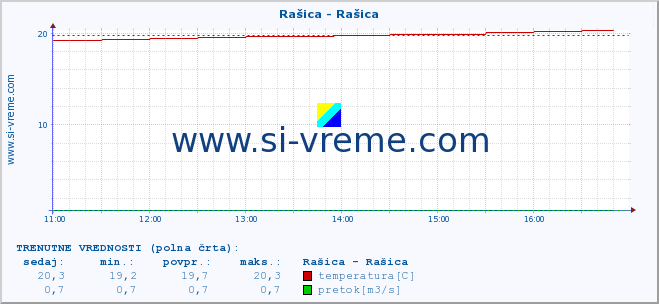 POVPREČJE :: Rašica - Rašica :: temperatura | pretok | višina :: zadnji dan / 5 minut.