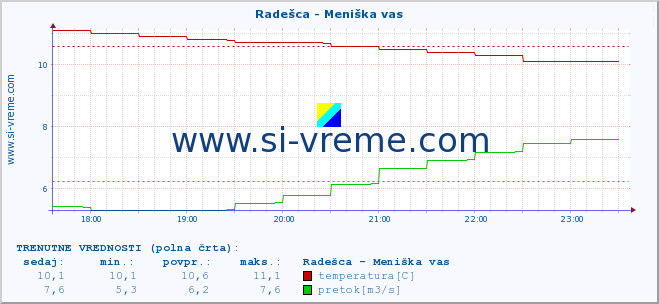 POVPREČJE :: Radešca - Meniška vas :: temperatura | pretok | višina :: zadnji dan / 5 minut.