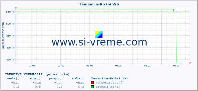 POVPREČJE :: Temenica-Rožni Vrh :: temperatura | pretok | višina :: zadnji dan / 5 minut.