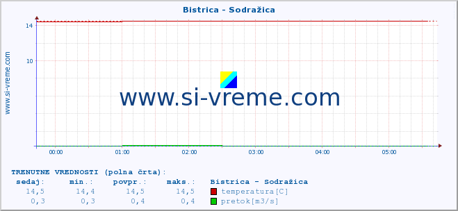 POVPREČJE :: Bistrica - Sodražica :: temperatura | pretok | višina :: zadnji dan / 5 minut.