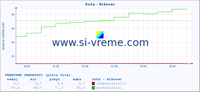 POVPREČJE :: Soča - Kršovec :: temperatura | pretok | višina :: zadnji dan / 5 minut.